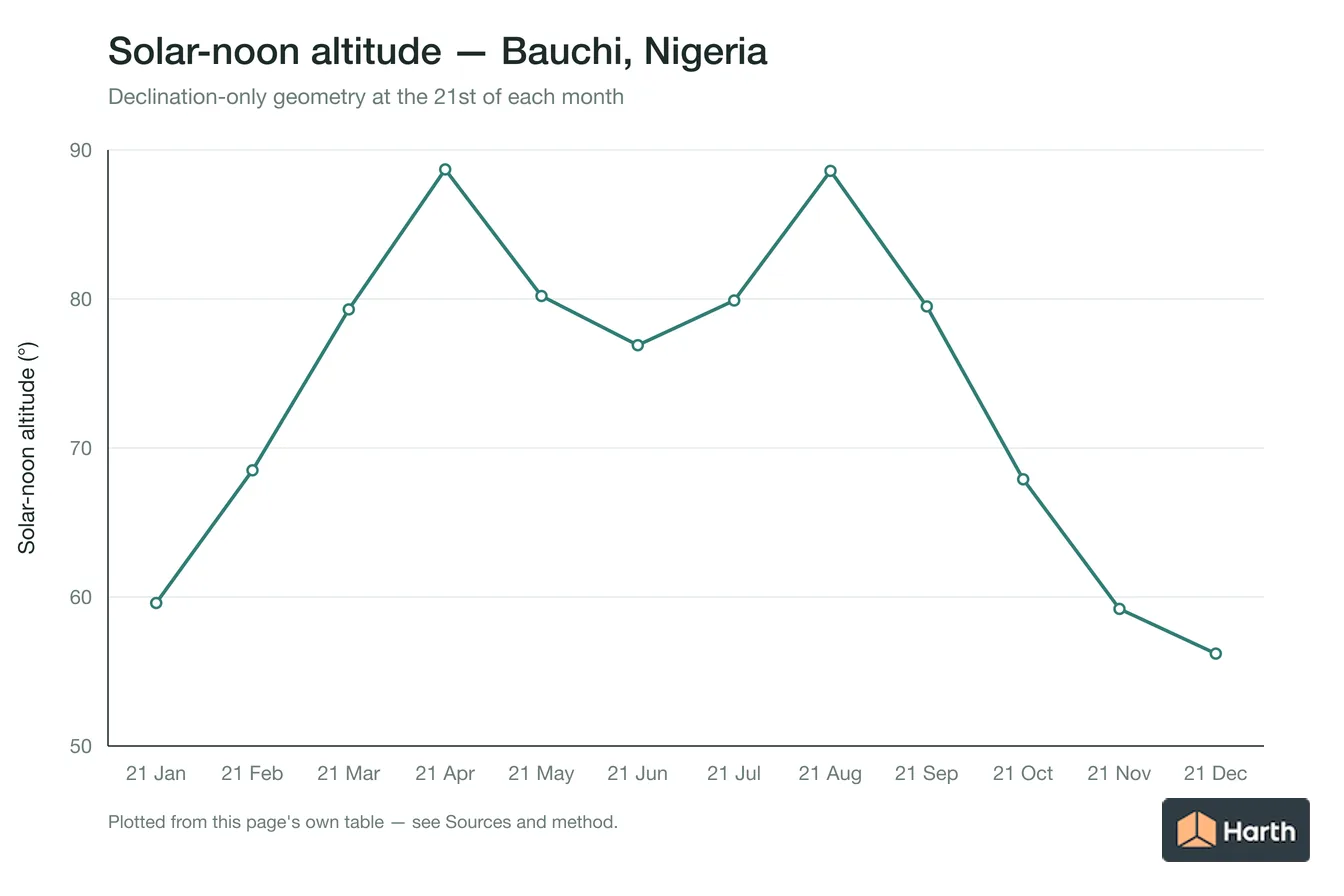 Solar-noon altitude by month for Bauchi, Nigeria