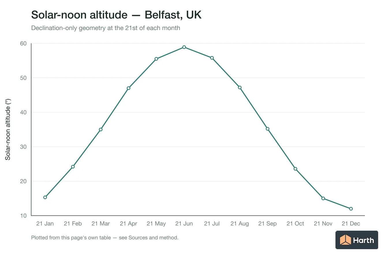 Solar-noon altitude by month for Belfast, UK