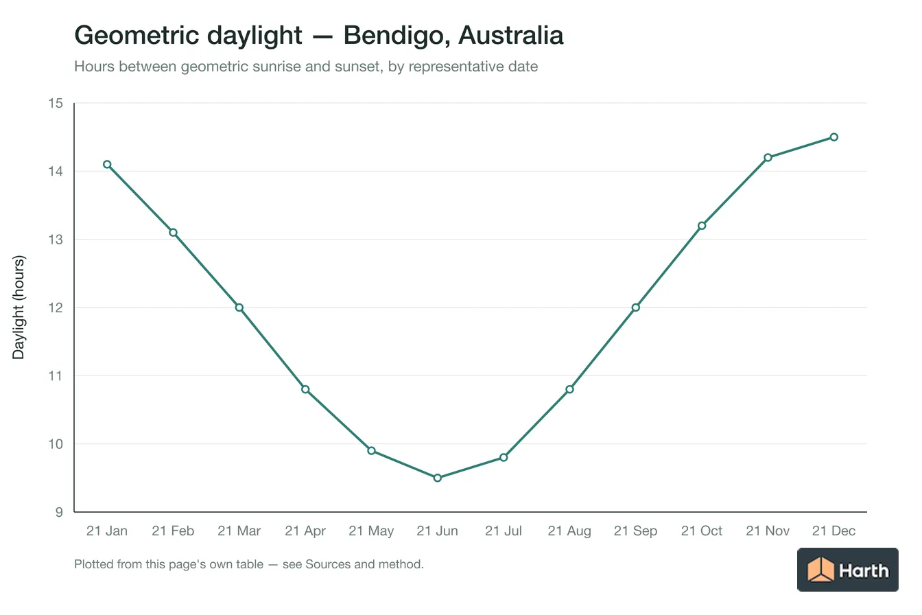 Geometric daylight hours by month for Bendigo, Australia