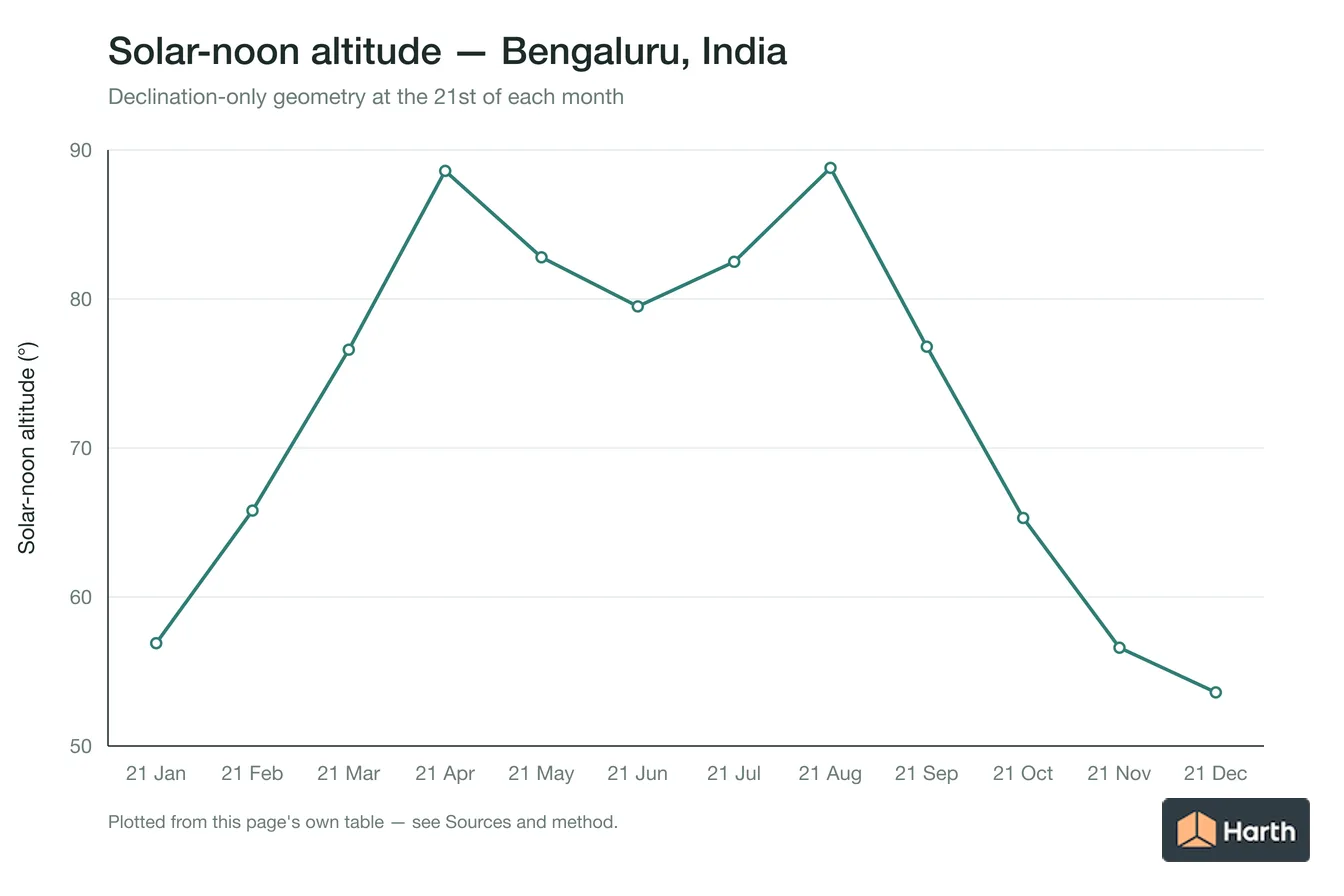 Solar-noon altitude by month for Bengaluru, India