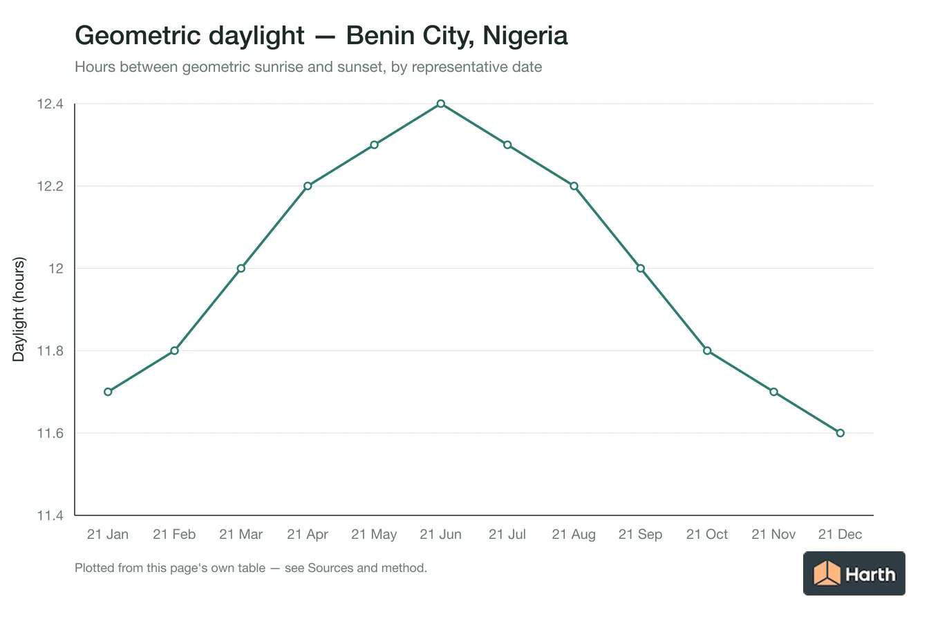 Geometric daylight hours by month for Benin City, Nigeria