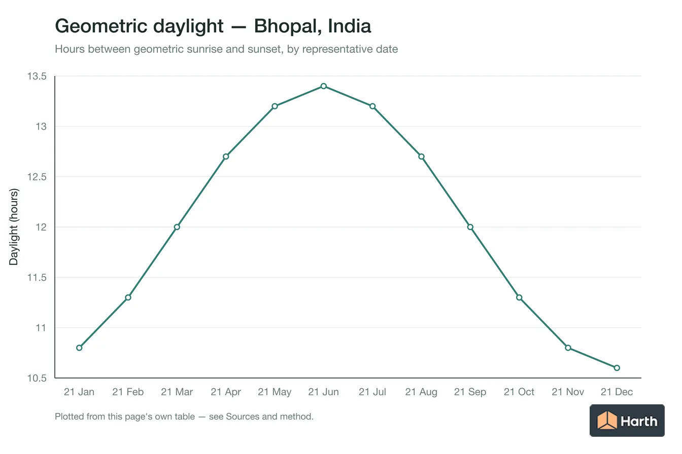 Geometric daylight hours by month for Bhopal, India