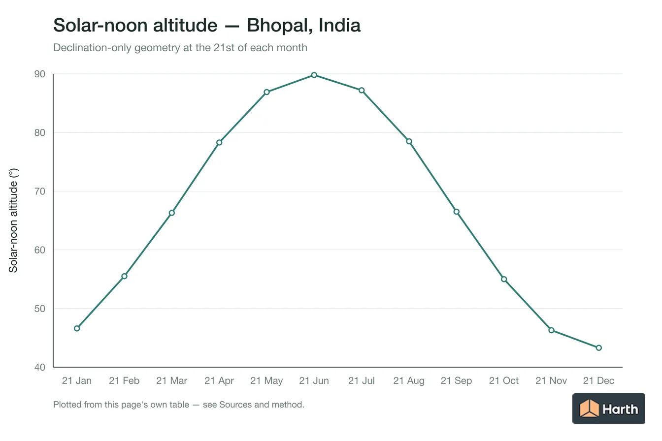 Solar-noon altitude by month for Bhopal, India