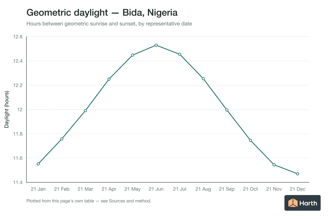Geometric daylight hours by month for Bida, Nigeria