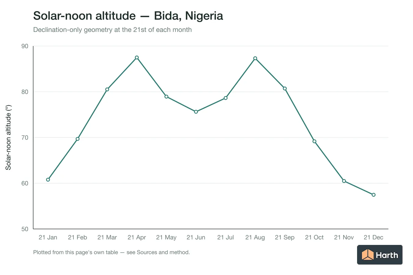 Solar-noon altitude by month for Bida, Nigeria