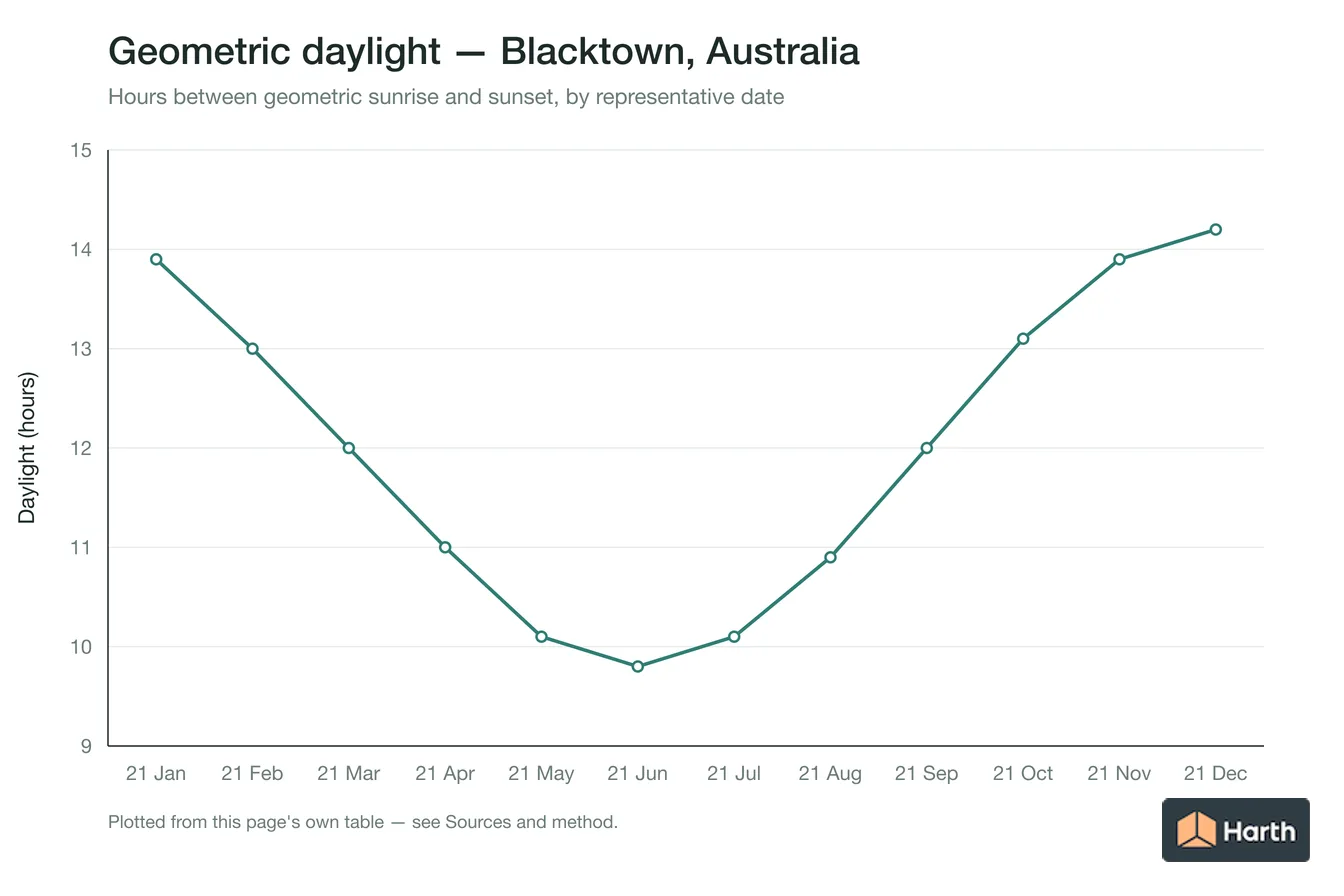 Geometric daylight hours by month for Blacktown, Australia
