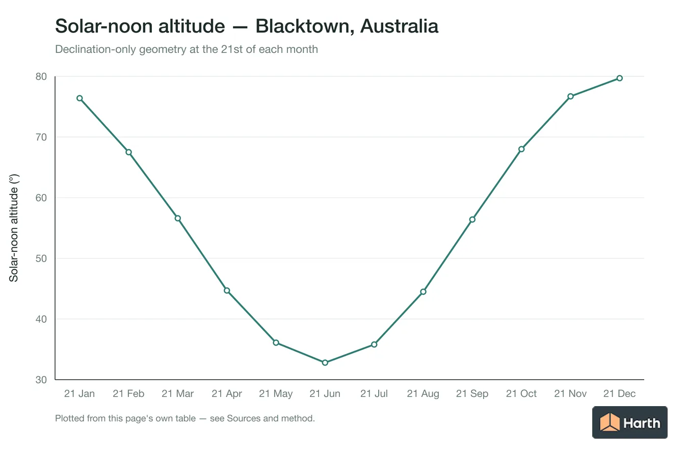 Solar-noon altitude by month for Blacktown, Australia