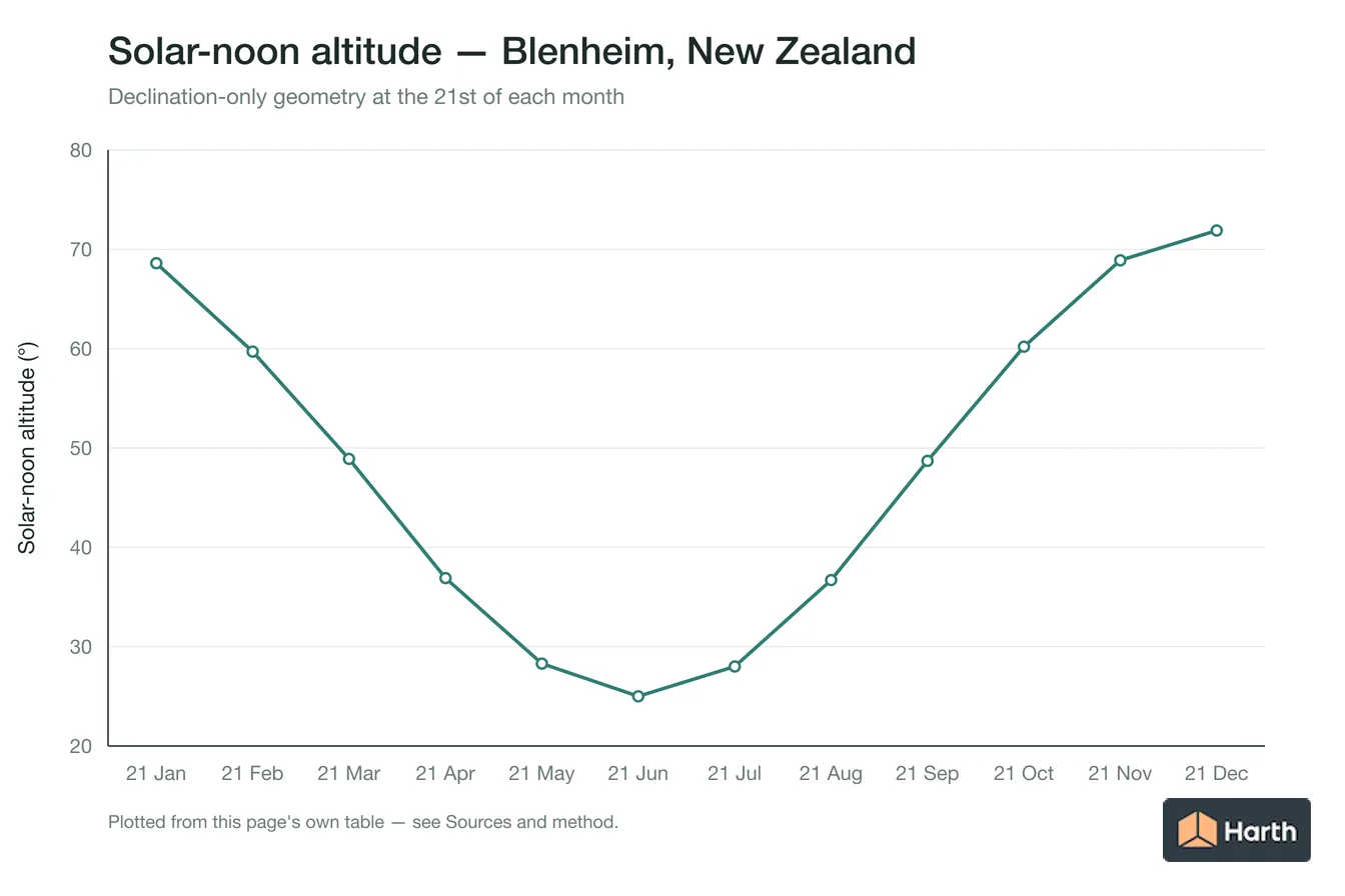 Solar-noon altitude by month for Blenheim, New Zealand