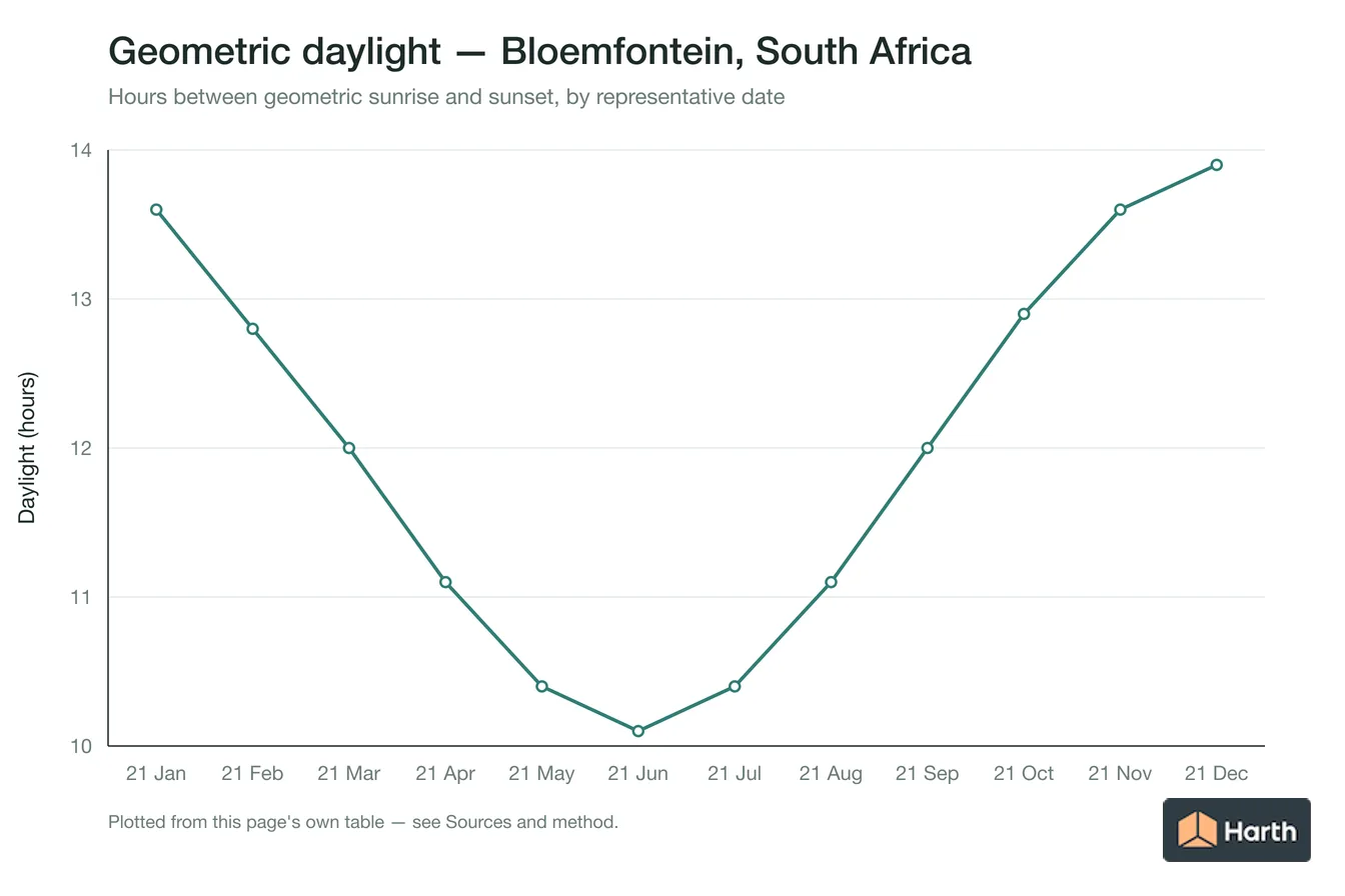 Geometric daylight hours by month for Bloemfontein, South Africa