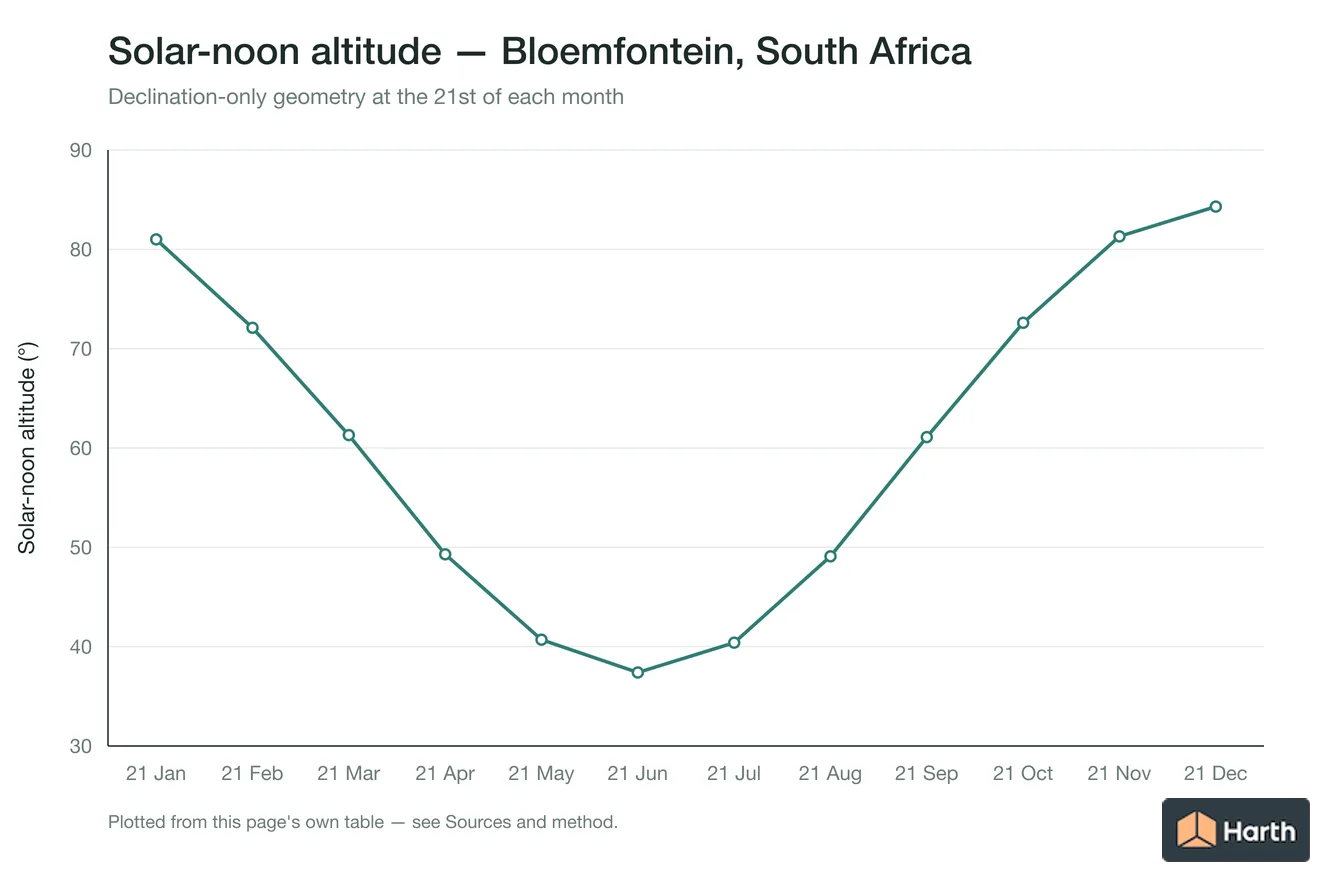 Solar-noon altitude by month for Bloemfontein, South Africa