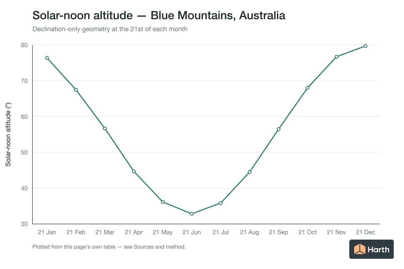 Solar-noon altitude by month for Blue Mountains, Australia