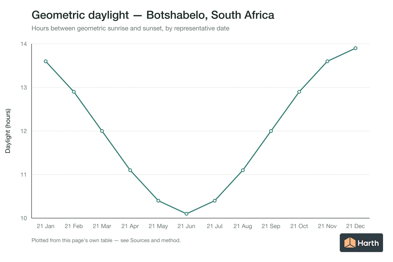Geometric daylight hours by month for Botshabelo, South Africa