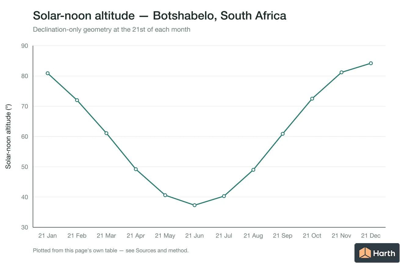 Solar-noon altitude by month for Botshabelo, South Africa