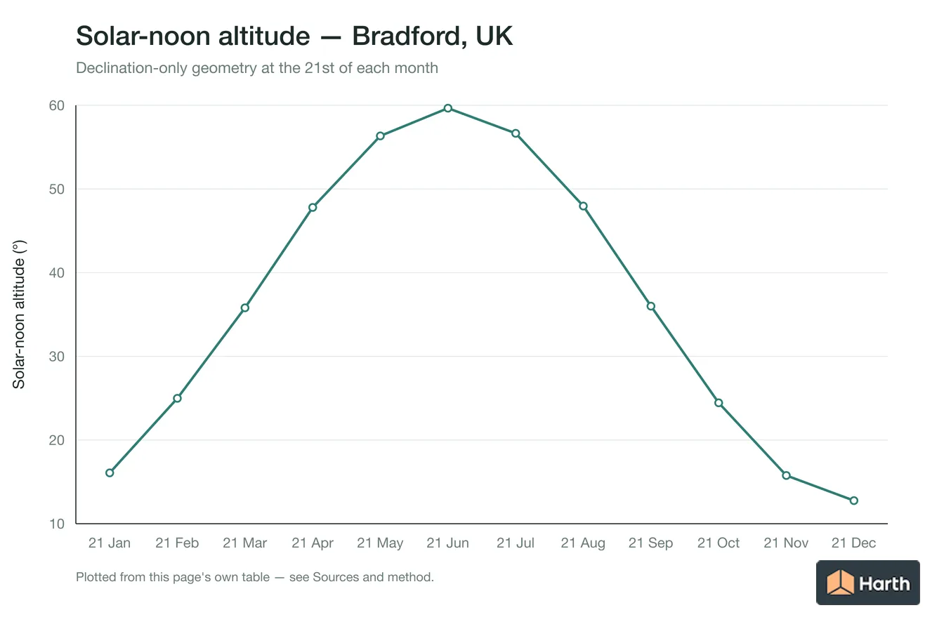 Solar-noon altitude by month for Bradford, UK