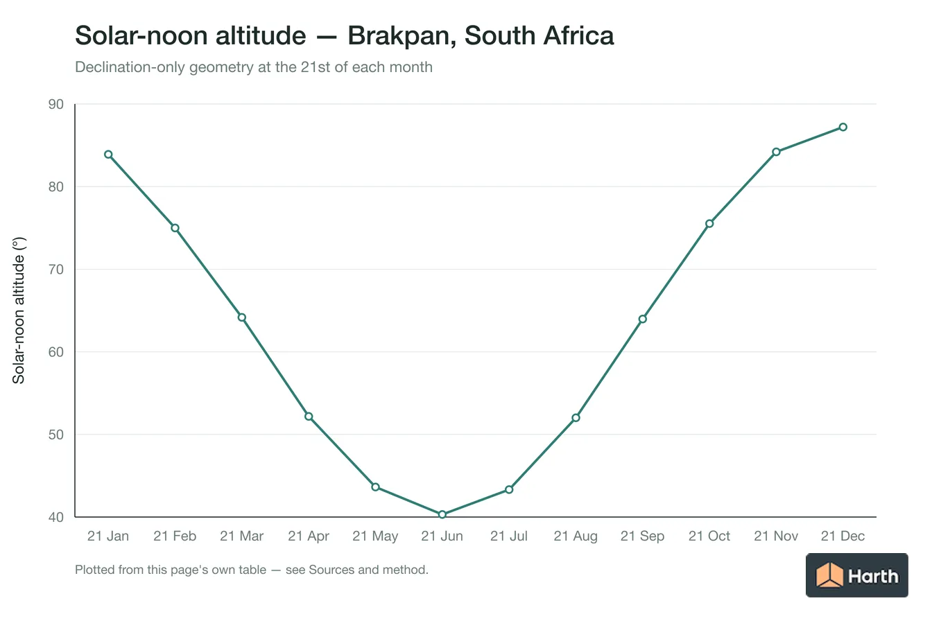Solar-noon altitude by month for Brakpan, South Africa
