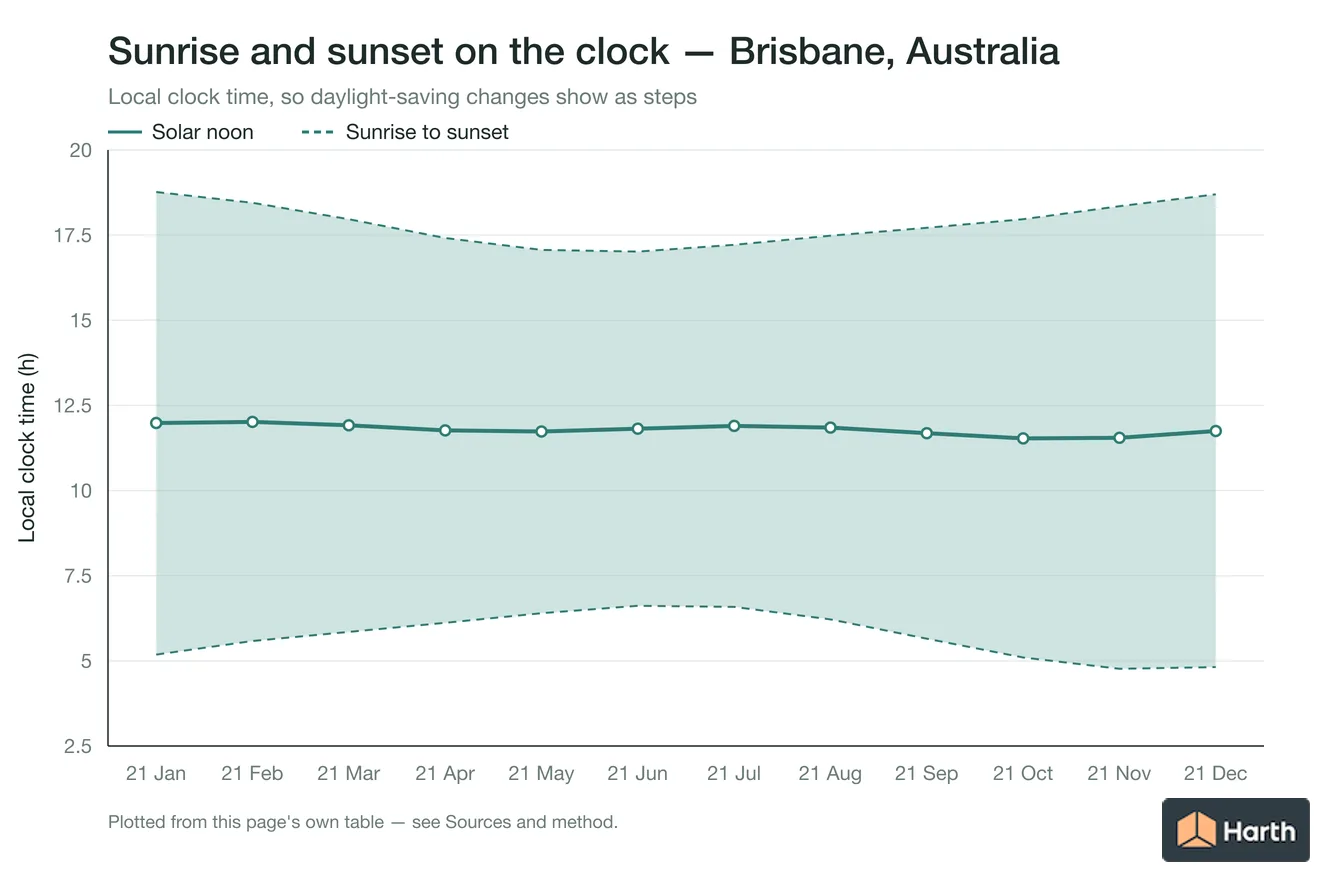 Sunrise, solar noon and sunset in local clock time by month for Brisbane, Australia