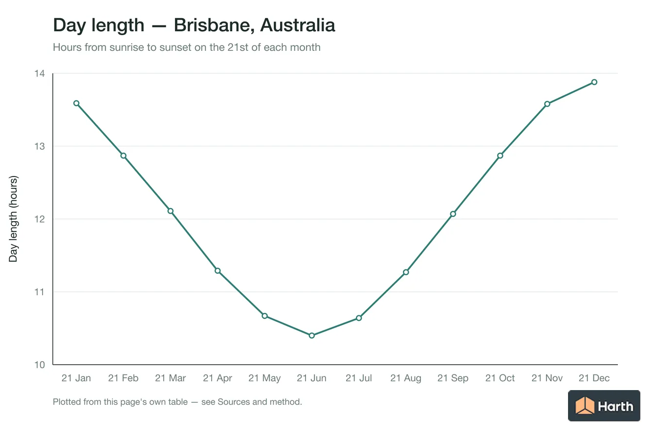 Day length by month for Brisbane, Australia