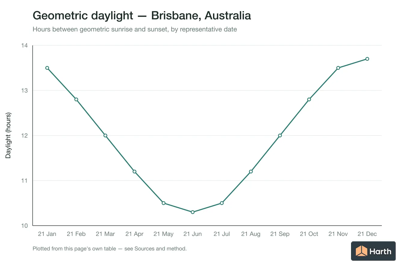 Geometric daylight hours by month for Brisbane, Australia