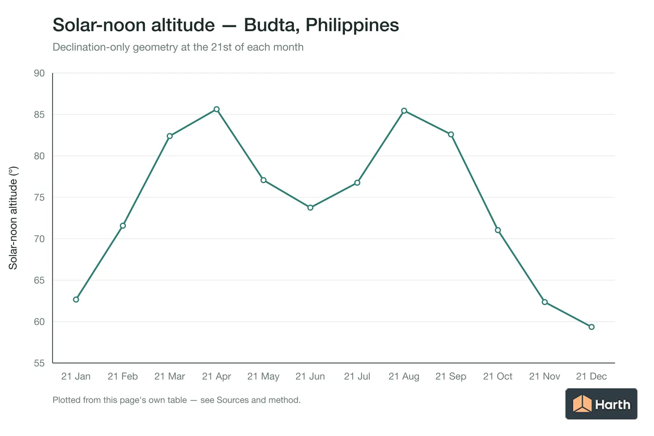 Solar-noon altitude by month for Budta, Philippines