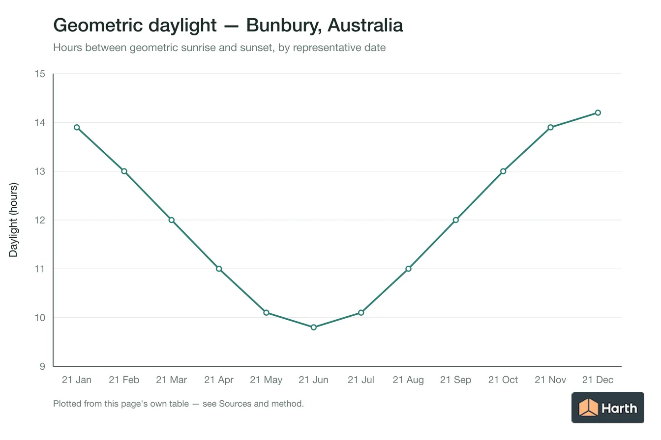 Geometric daylight hours by month for Bunbury, Australia