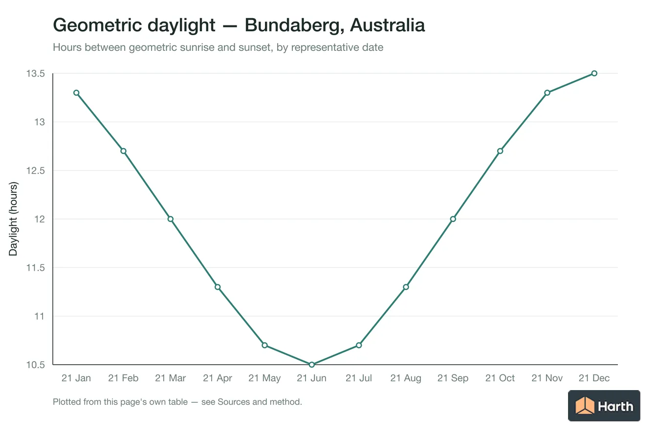Geometric daylight hours by month for Bundaberg, Australia