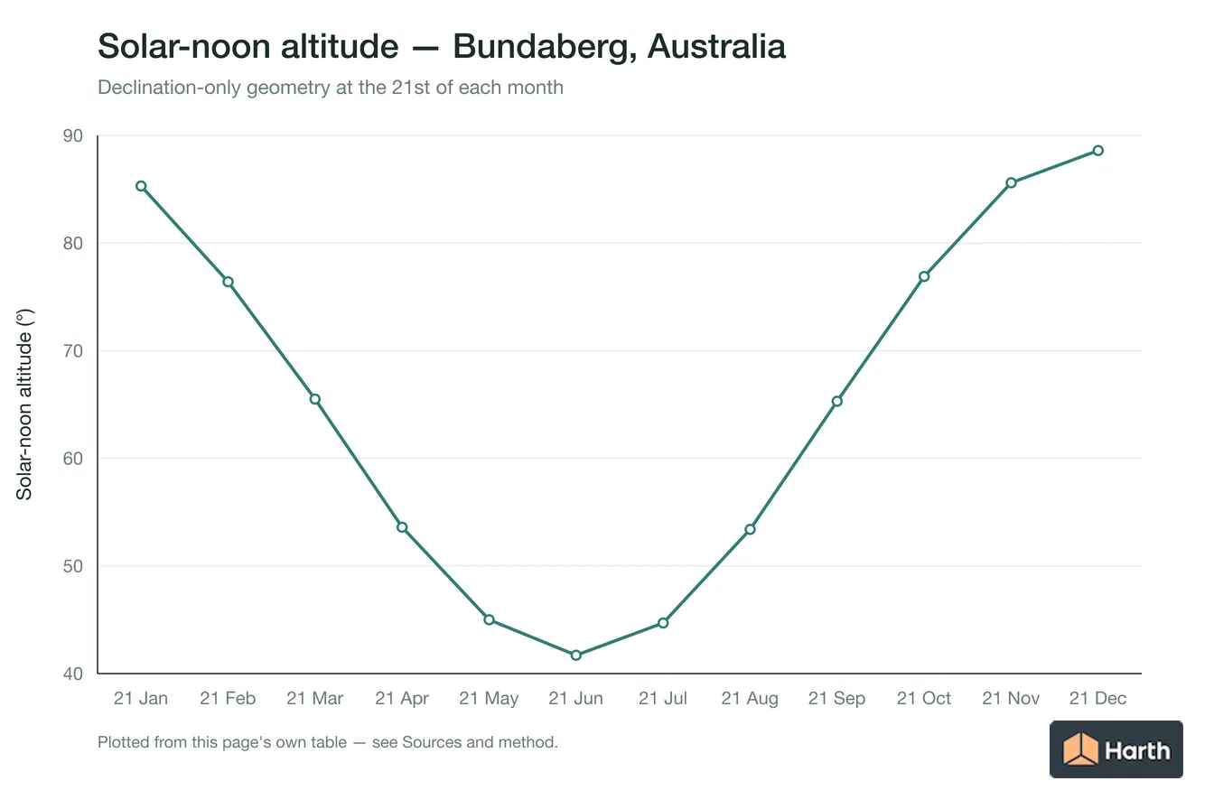 Solar-noon altitude by month for Bundaberg, Australia