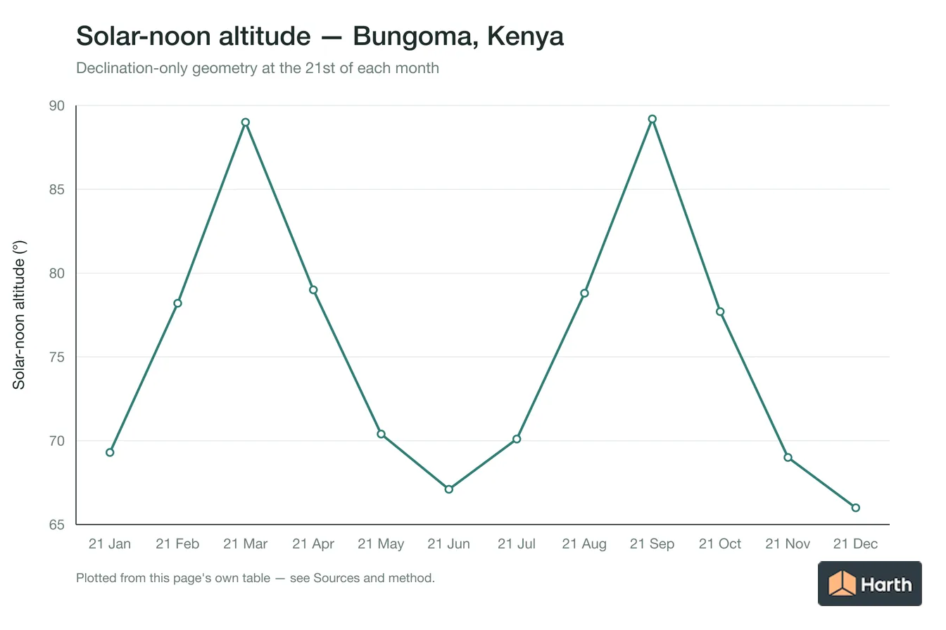 Solar-noon altitude by month for Bungoma, Kenya