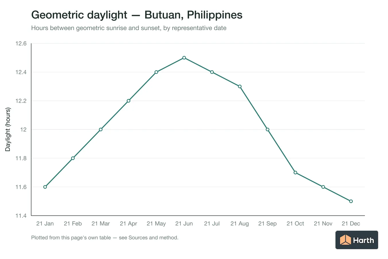 Geometric daylight hours by month for Butuan, Philippines