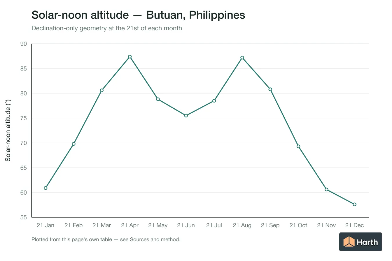 Solar-noon altitude by month for Butuan, Philippines