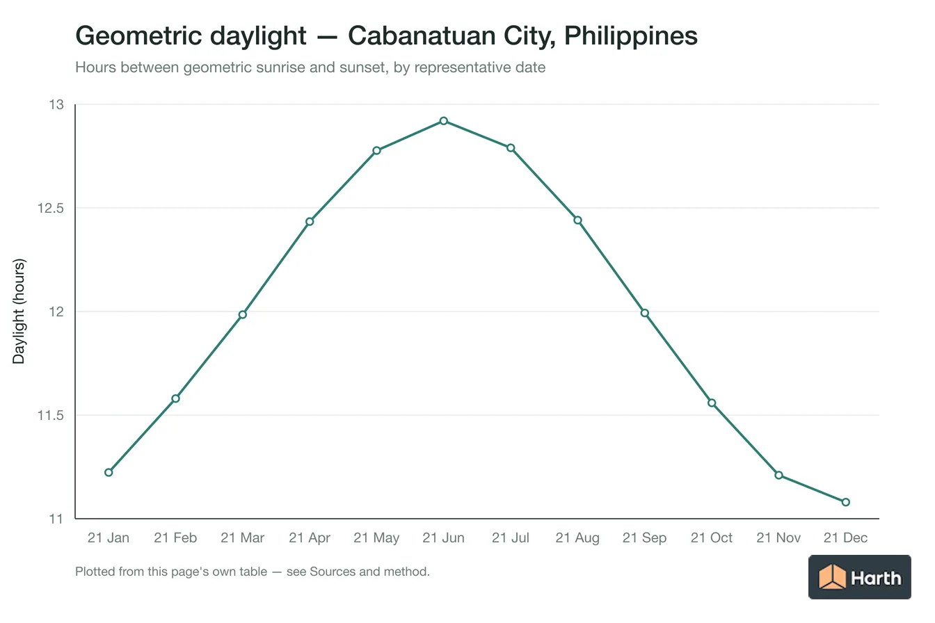 Geometric daylight hours by month for Cabanatuan City, Philippines