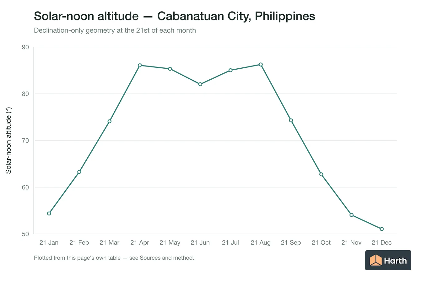 Solar-noon altitude by month for Cabanatuan City, Philippines