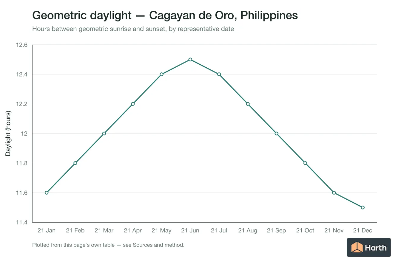 Geometric daylight hours by month for Cagayan de Oro, Philippines