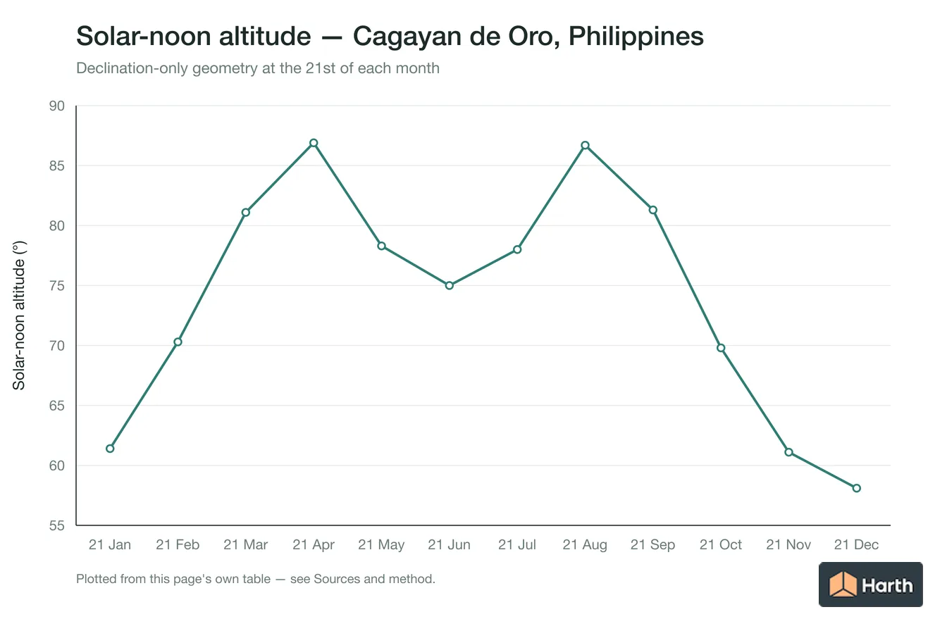 Solar-noon altitude by month for Cagayan de Oro, Philippines