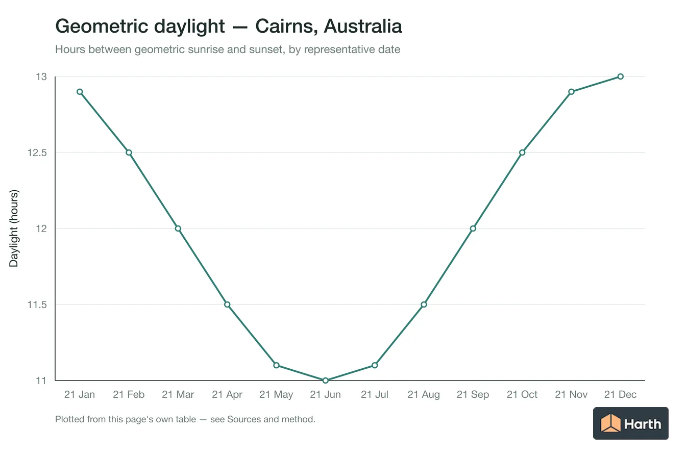 Geometric daylight hours by month for Cairns, Australia