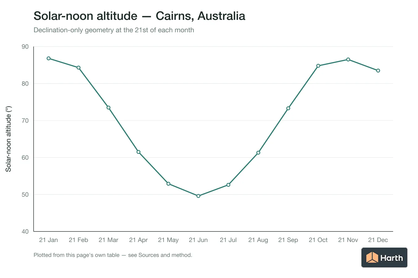 Solar-noon altitude by month for Cairns, Australia