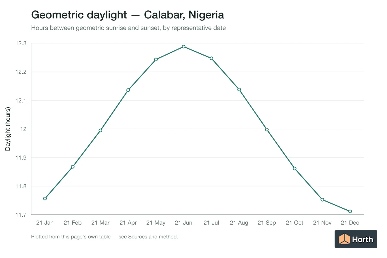 Geometric daylight hours by month for Calabar, Nigeria