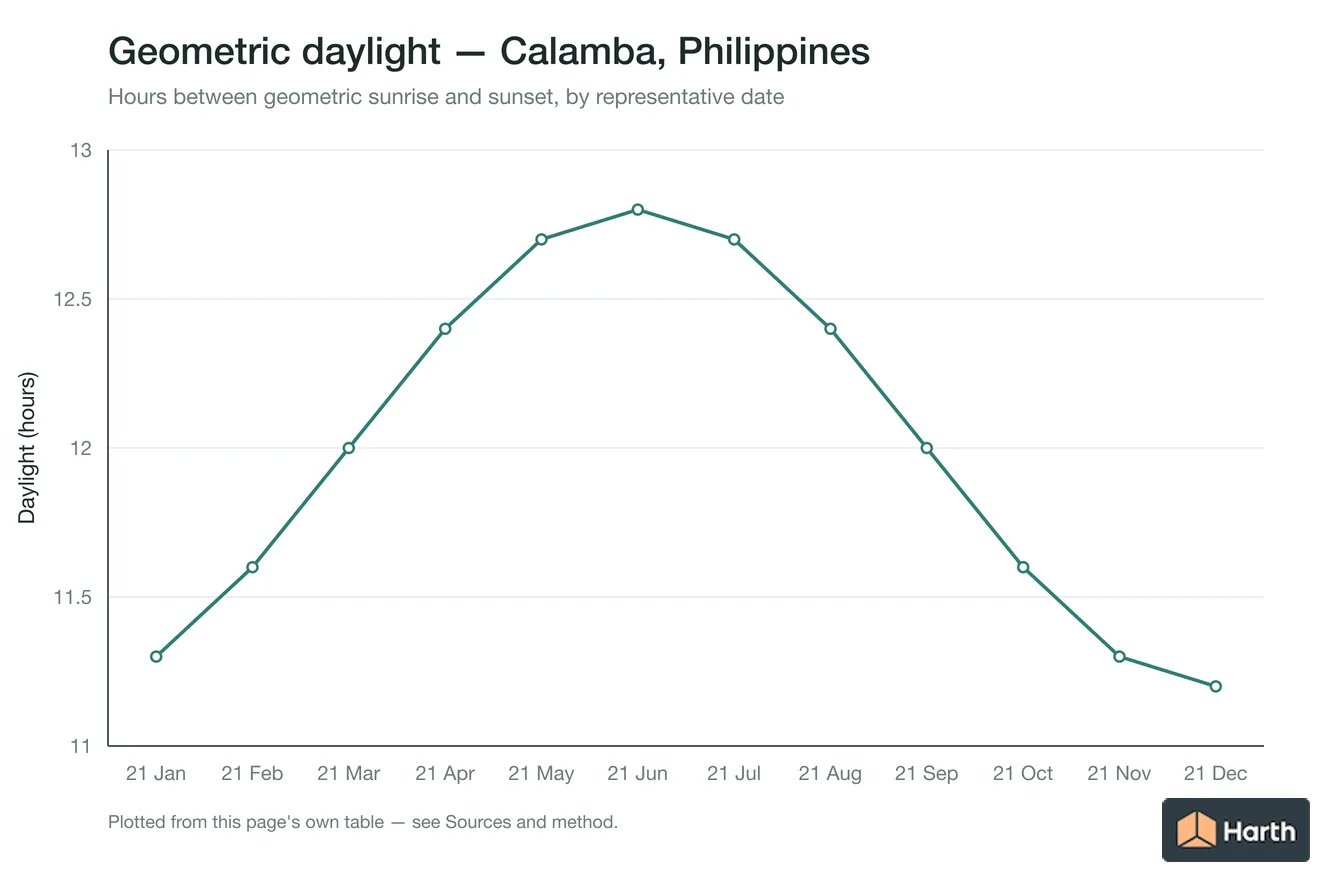 Geometric daylight hours by month for Calamba, Philippines