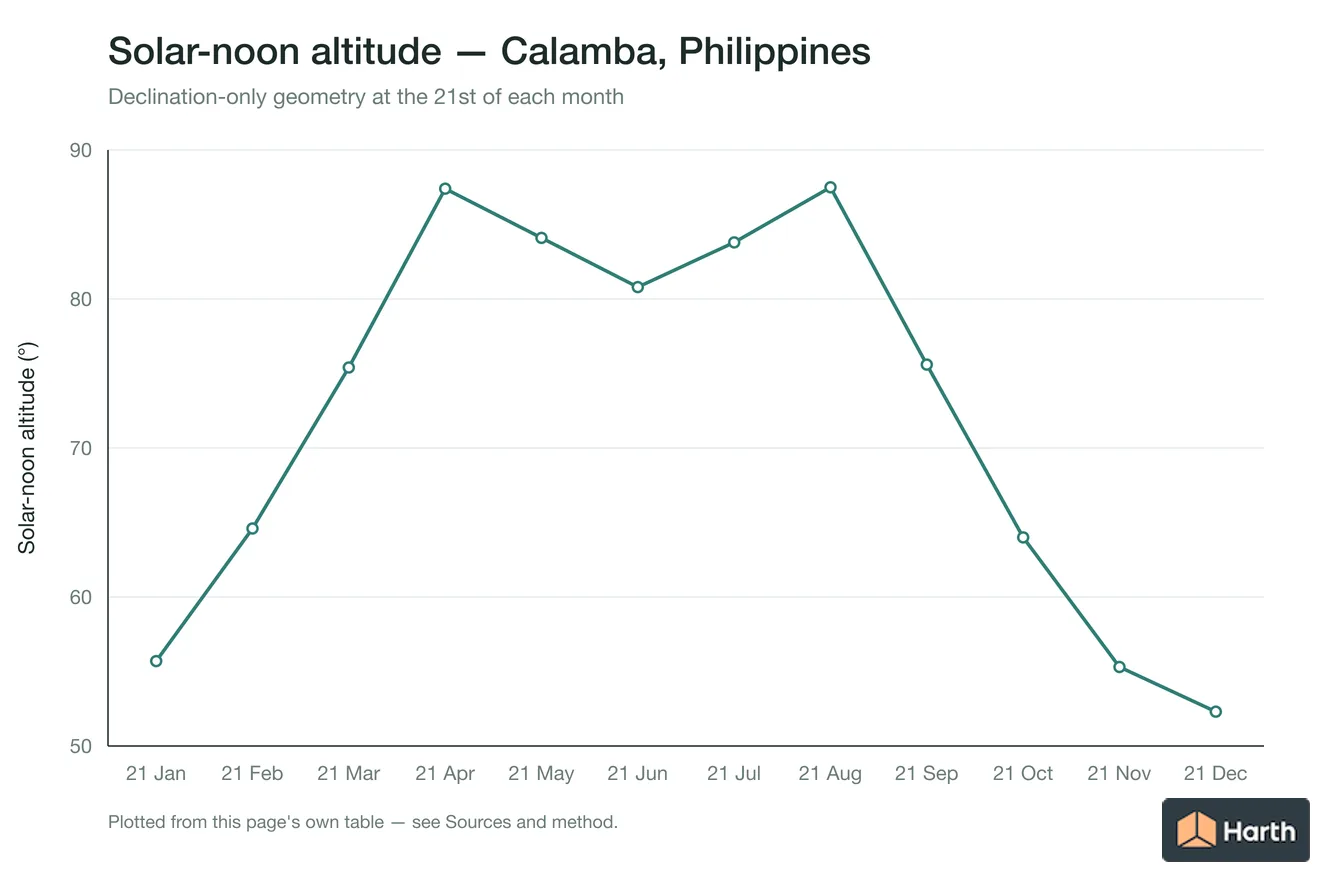 Solar-noon altitude by month for Calamba, Philippines