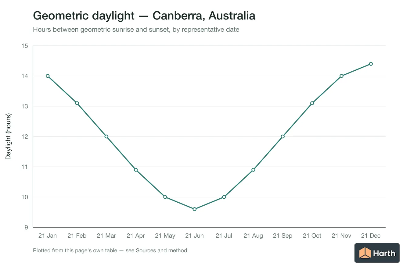Geometric daylight hours by month for Canberra, Australia