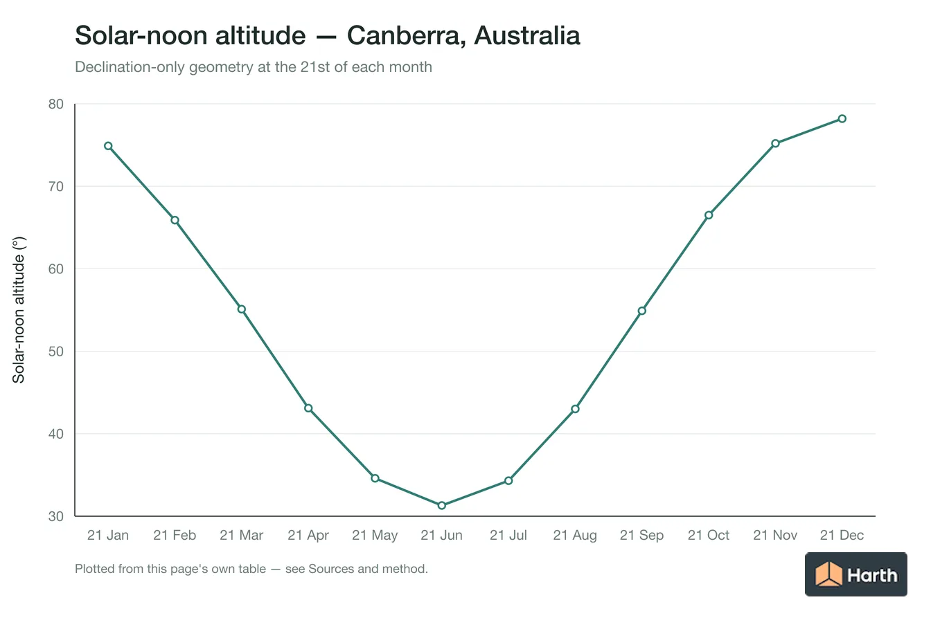 Solar-noon altitude by month for Canberra, Australia
