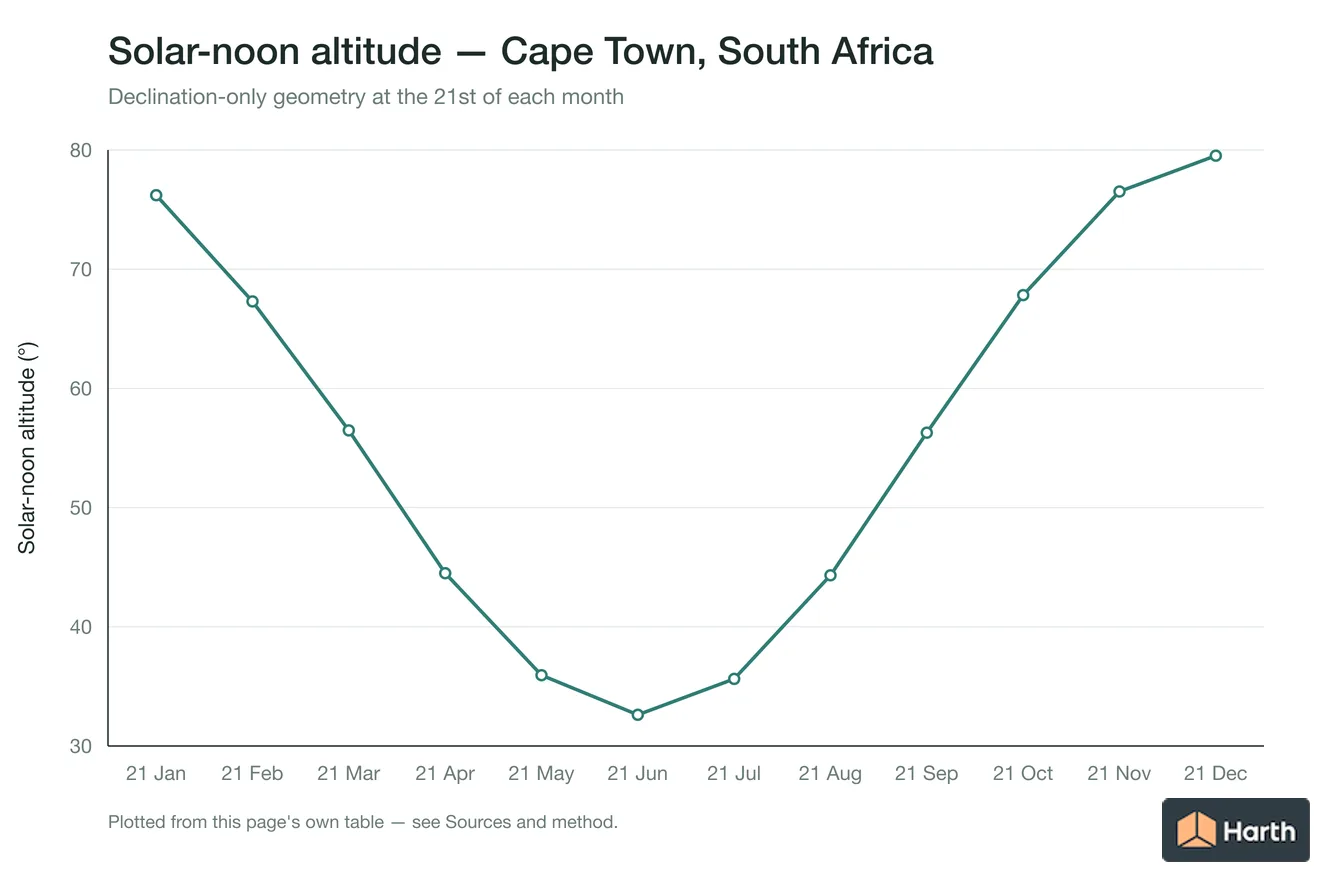 Solar-noon altitude by month for Cape Town, South Africa