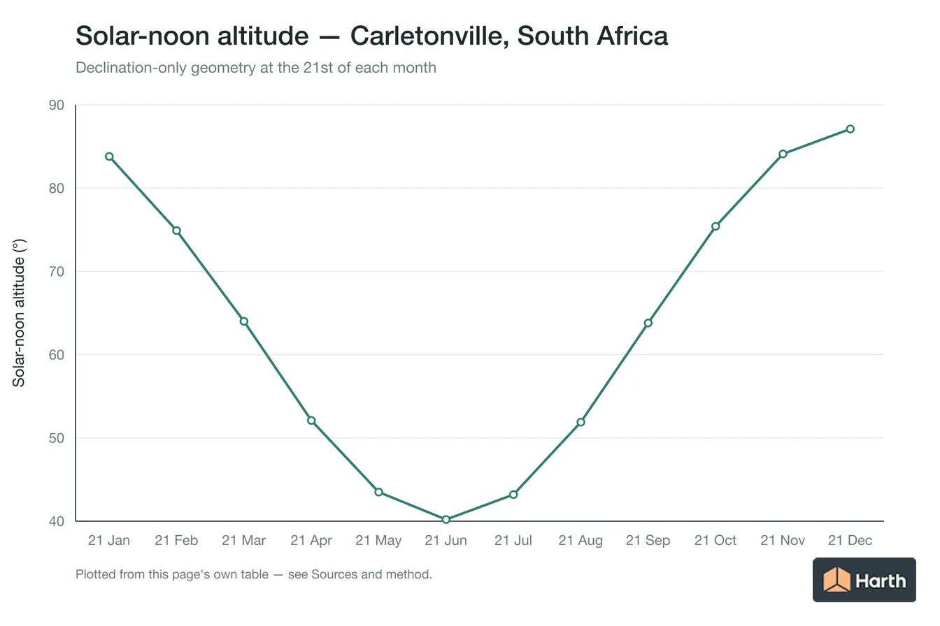 Solar-noon altitude by month for Carletonville, South Africa