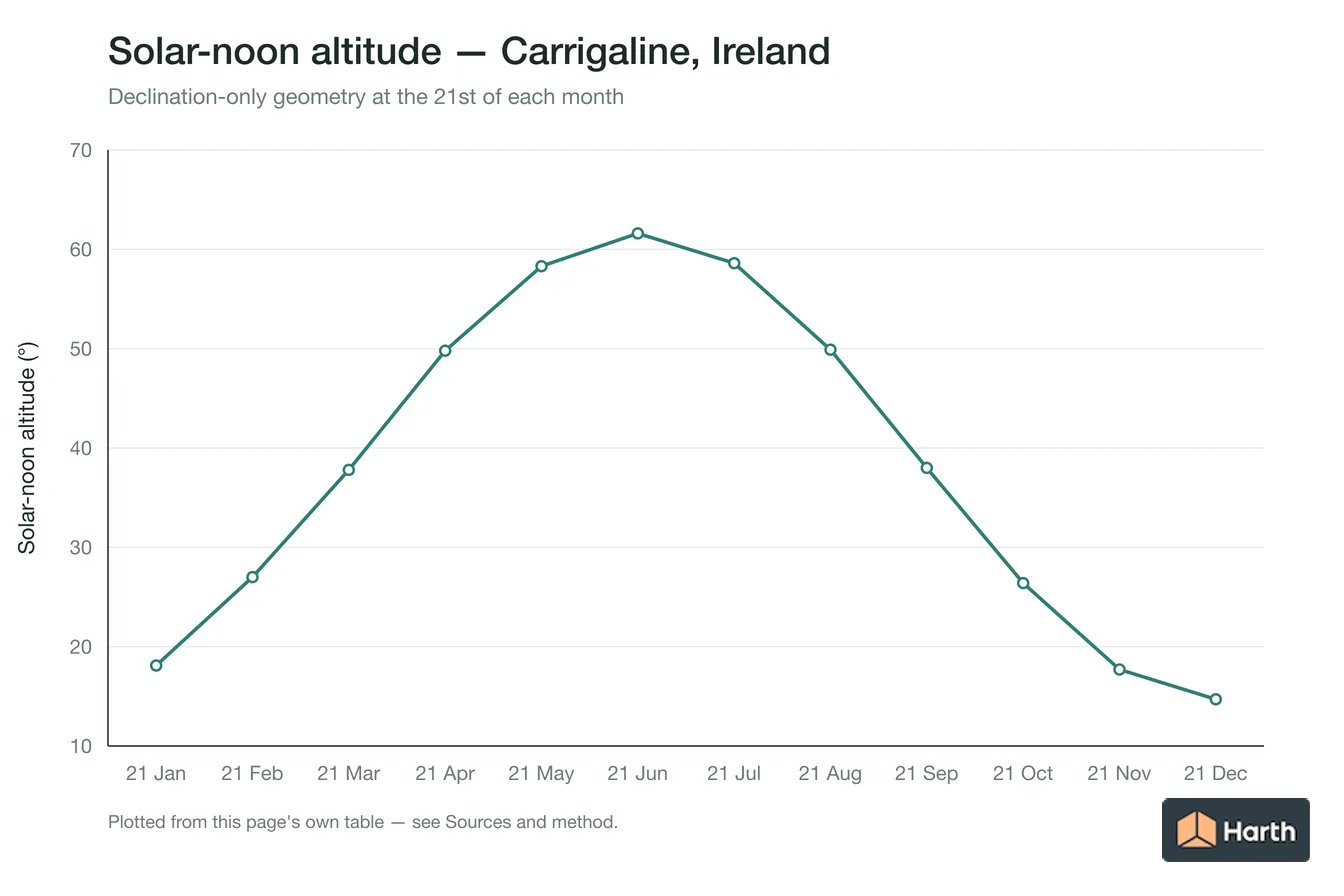 Solar-noon altitude by month for Carrigaline, Ireland