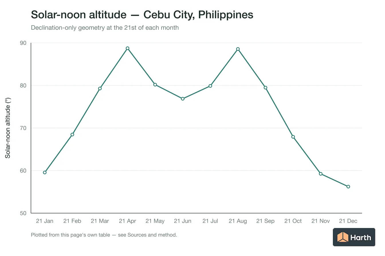 Solar-noon altitude by month for Cebu City, Philippines