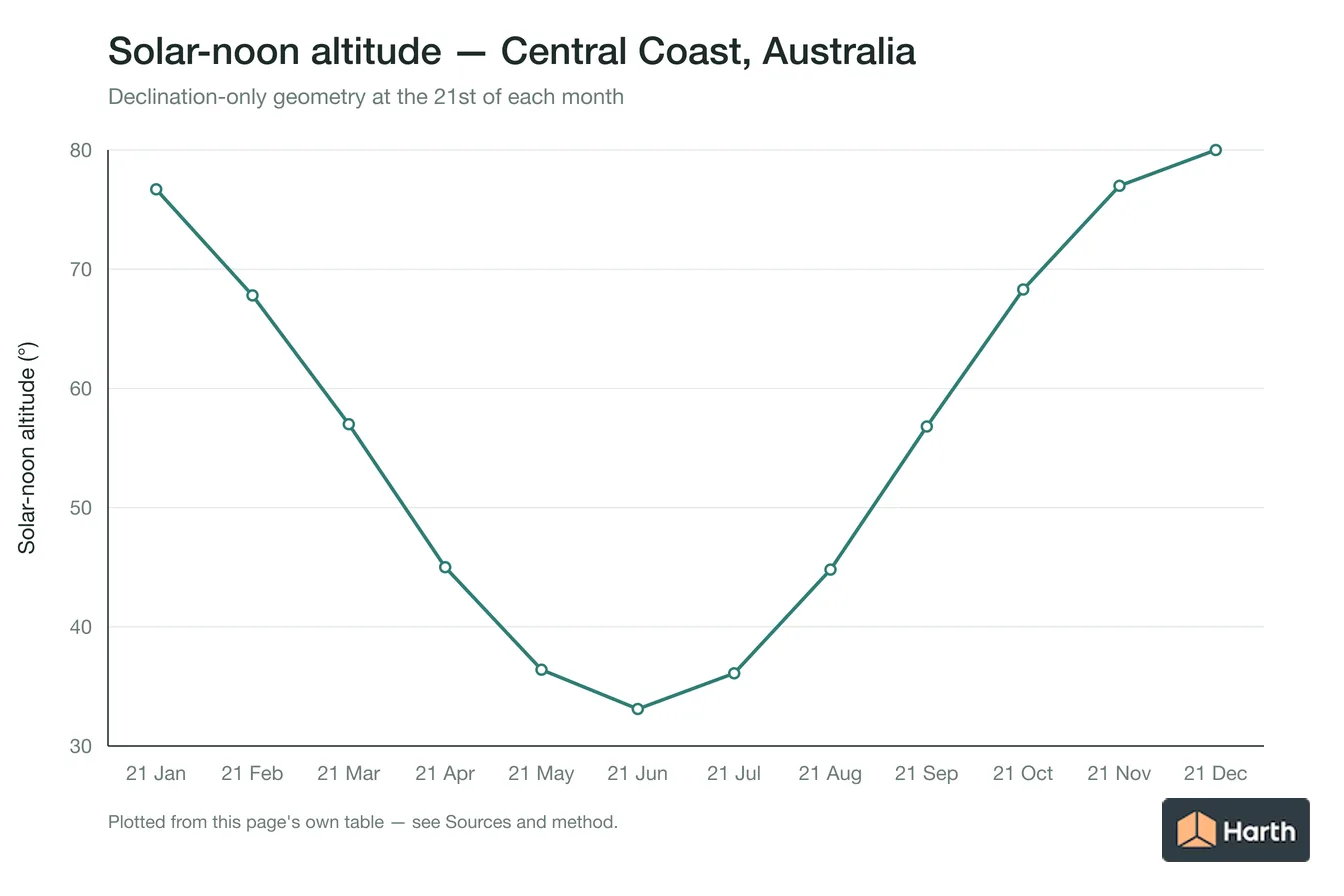 Solar-noon altitude by month for Central Coast, Australia