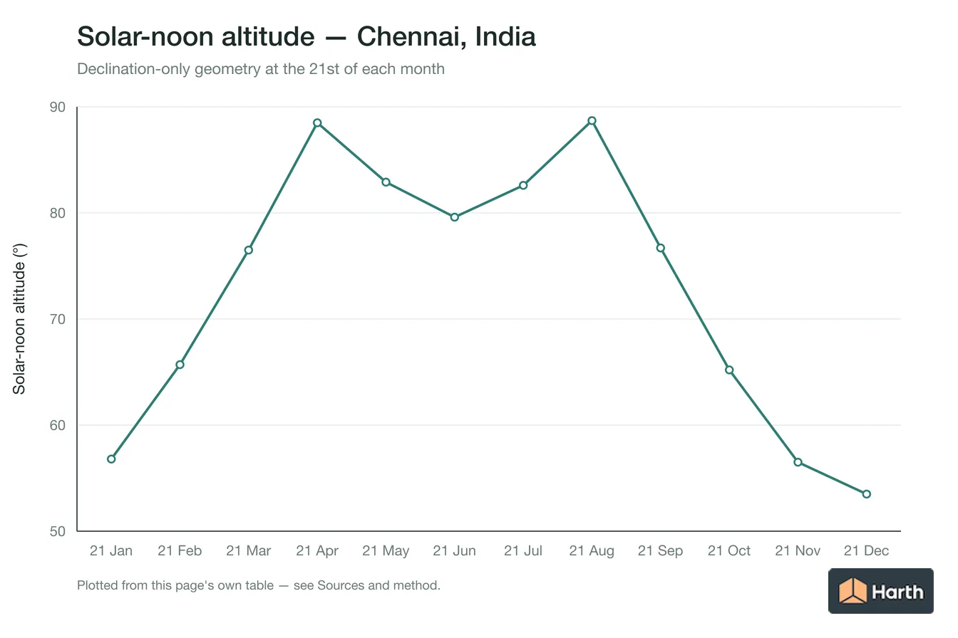 Solar-noon altitude by month for Chennai, India