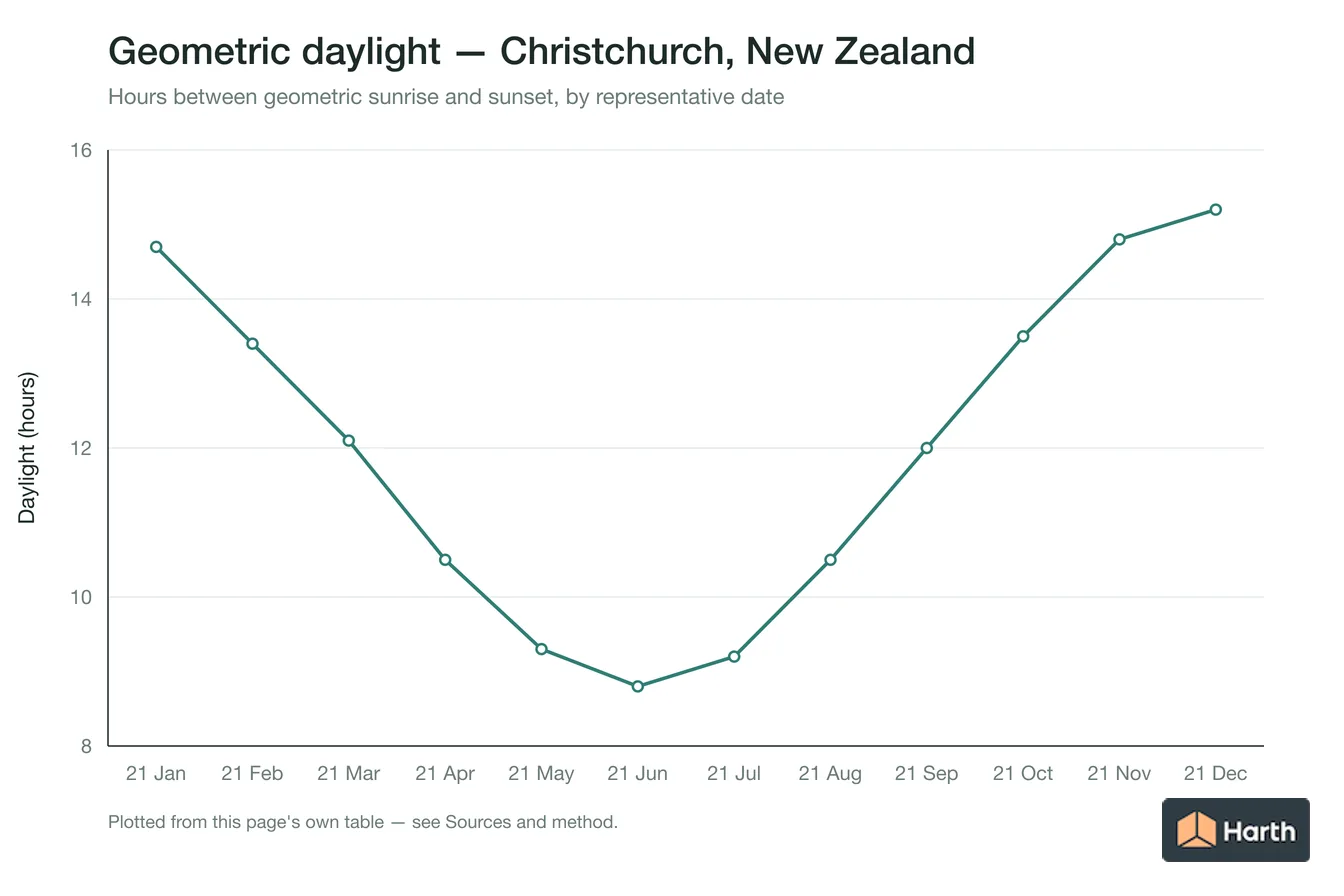 Geometric daylight hours by month for Christchurch, New Zealand