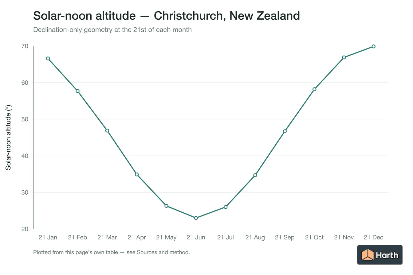 Solar-noon altitude by month for Christchurch, New Zealand