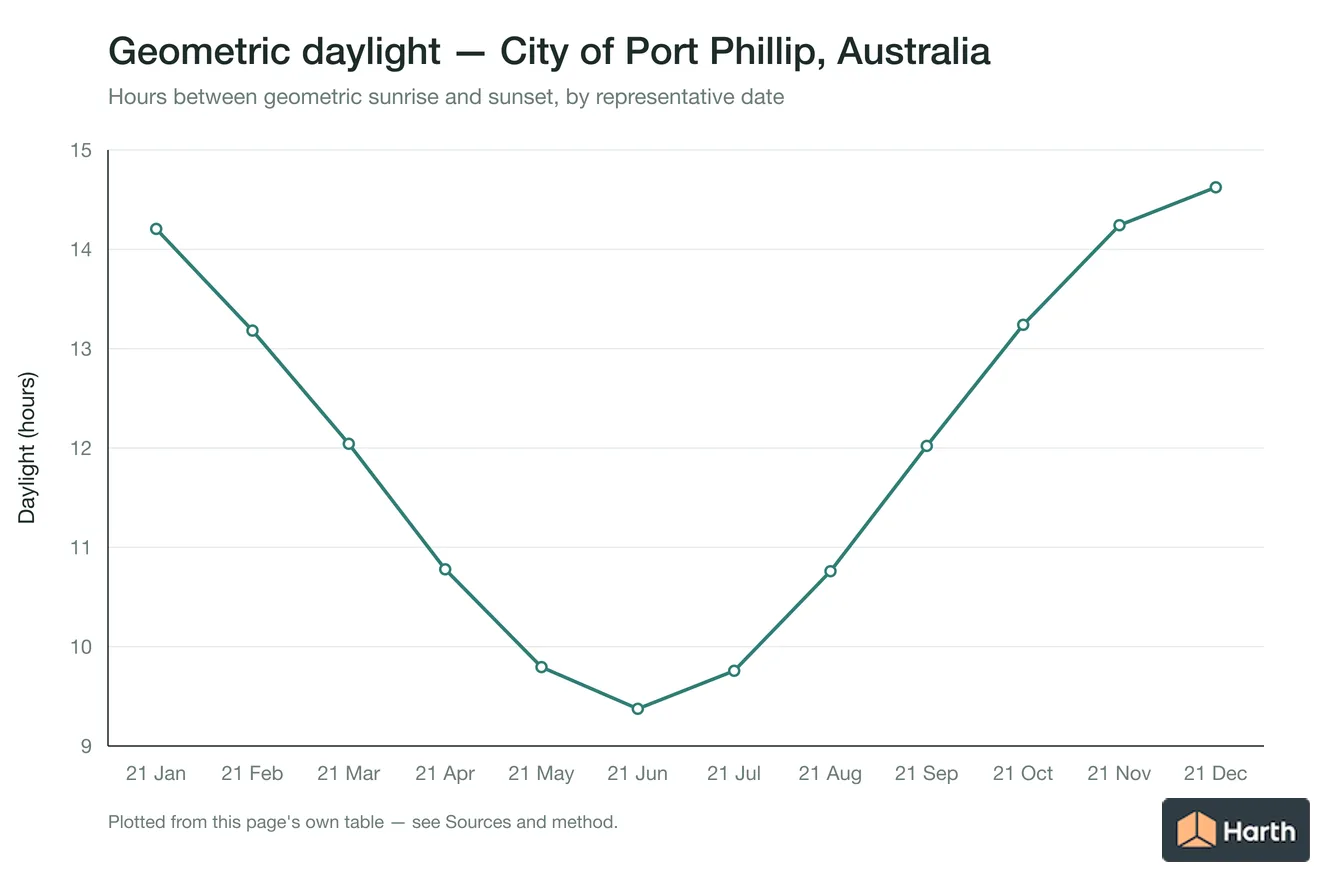 Geometric daylight hours by month for City of Port Phillip, Australia