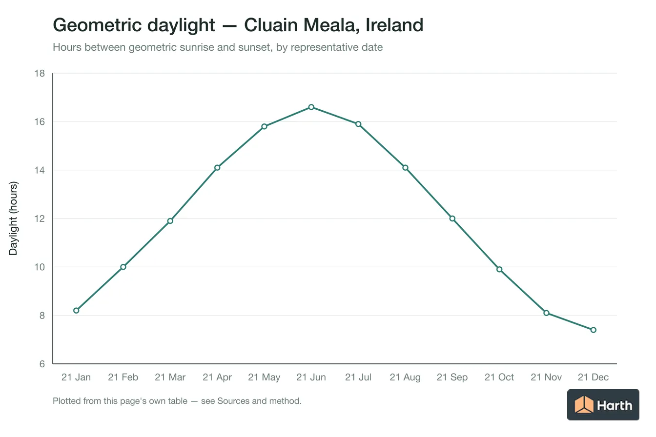 Geometric daylight hours by month for Cluain Meala, Ireland